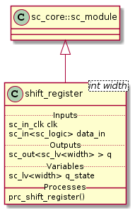@startuml
  class sc_core::sc_module

  class shift_register<int width> {
    .. Inputs ..
    sc_in_clk clk
    sc_in<sc_logic> data_in

    .. Outputs ..
    sc_out<sc_lv<width> > q

    .. Variables ..
    sc_lv<width> q_state

    __ Processes __
    prc_shift_register()

  }
  shift_register -up-|> sc_core::sc_module
@enduml