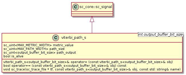 @startuml
  class sc_core::sc_signal

  class viterbi_path_s<int output_buffer_bit_size> {
    sc_uint<MAX_METRIC_WIDTH> metric_value
    sc_uint<MAX_PATH_WIDTH> path_size
    sc_uint<output_buffer_bit_size> path_output
    bool is_alive

    viterbi_path_s<output_buffer_bit_size>& operator= (const viterbi_path_s<output_buffer_bit_size>& obj)
    bool operator== (const viterbi_path_s<output_buffer_bit_size>& obj) const
    void sc_trace(sc_trace_file * tf, const viterbi_path_s<output_buffer_bit_size>& obj, const std::string& name)

  }

  viterbi_path_s -up-|> sc_core::sc_signal

@enduml