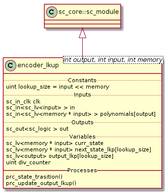 @startuml
  class sc_core::sc_module

  class encoder_lkup<int output, int input, int memory> {

    .. Constants ..
    uint lookup_size = input << memory

    .. Inputs ..
    sc_in_clk clk
    sc_in<sc_lv<input> > in
    sc_in<sc_lv<memory * input> > polynomials[output]

    .. Outputs ..
    sc_out<sc_logic > out

    .. Variables ..
    sc_lv<memory * input> curr_state
    sc_lv<memory * input> next_state_lkp[lookup_size]
    sc_lv<output> output_lkp[lookup_size]
    uint div_counter

    __ Processes __
    prc_state_trasition()
    prc_update_output_lkup()

  }
  encoder_lkup -up-|> sc_core::sc_module
@enduml