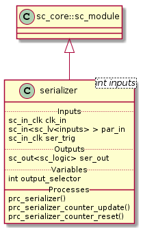 @startuml
  class sc_core::sc_module

  class serializer<int inputs> {
    .. Inputs ..
    sc_in_clk clk_in
    sc_in<sc_lv<inputs> > par_in
    sc_in_clk ser_trig

    .. Outputs ..
    sc_out<sc_logic> ser_out

    .. Variables ..
    int output_selector

    __ Processes __
    prc_serializer()
    prc_serializer_counter_update()
    prc_serializer_counter_reset()

  }

  serializer -up-|> sc_core::sc_module

@enduml